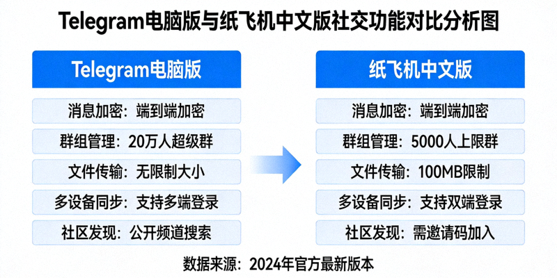 Telegram电脑版与纸飞机中文版社交功能对比分析图