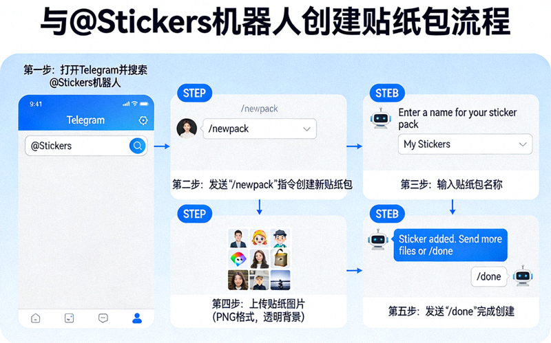 与@Stickers机器人对话创建贴纸包的流程截图